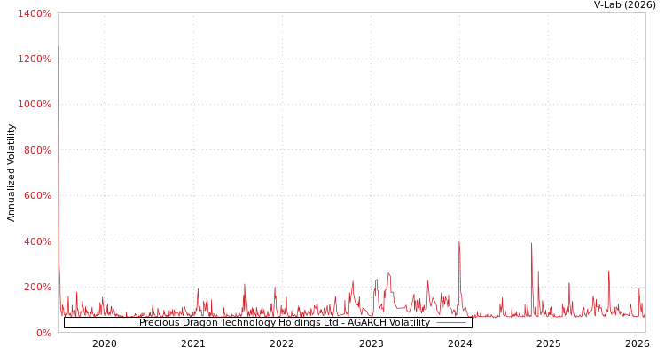 graph of Precious Dragon Technology Holdings Ltd AGARCH
