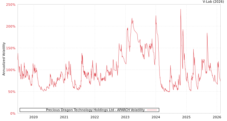 graph of Precious Dragon Technology Holdings Ltd APARCH