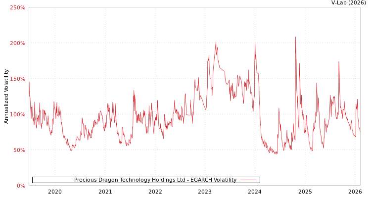 graph of Precious Dragon Technology Holdings Ltd EGARCH