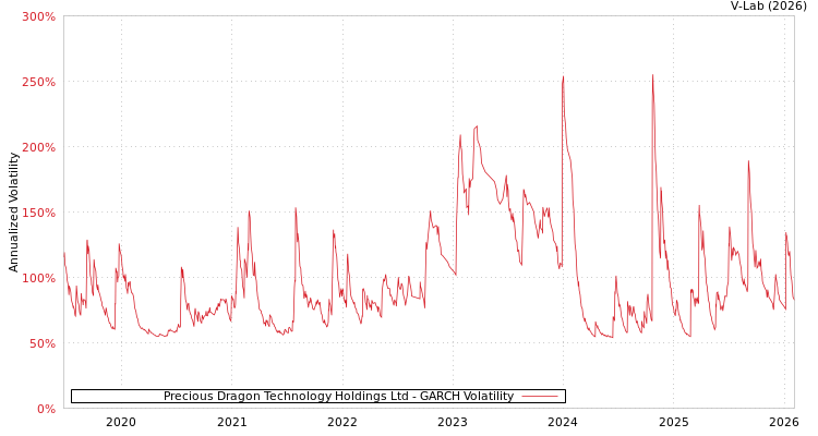 graph of Precious Dragon Technology Holdings Ltd GARCH