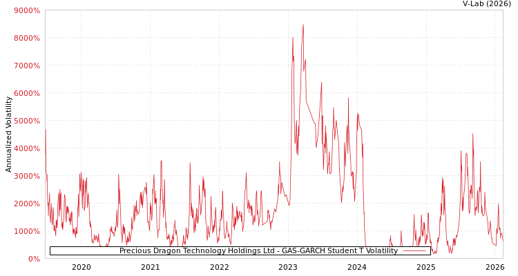 graph of Precious Dragon Technology Holdings Ltd GAS-GARCH-T