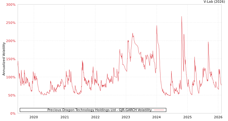 graph of Precious Dragon Technology Holdings Ltd GJR-GARCH