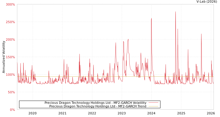 graph of Precious Dragon Technology Holdings Ltd MF2-GARCH