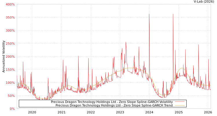 graph of Precious Dragon Technology Holdings Ltd S0GARCH