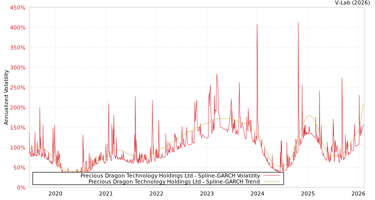 graph of Precious Dragon Technology Holdings Ltd SGARCH