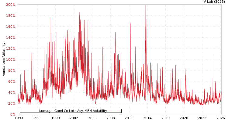 graph of Kumagai Gumi Co Ltd AMEM