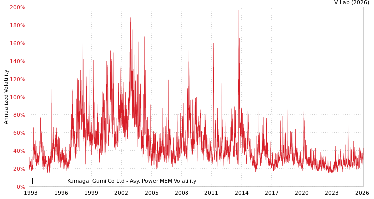 graph of Kumagai Gumi Co Ltd APMEM