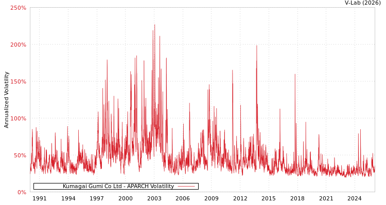graph of Kumagai Gumi Co Ltd APARCH