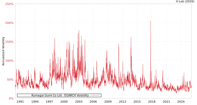 graph of Kumagai Gumi Co Ltd EGARCH