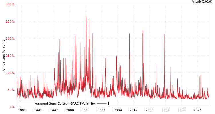 graph of Kumagai Gumi Co Ltd GARCH