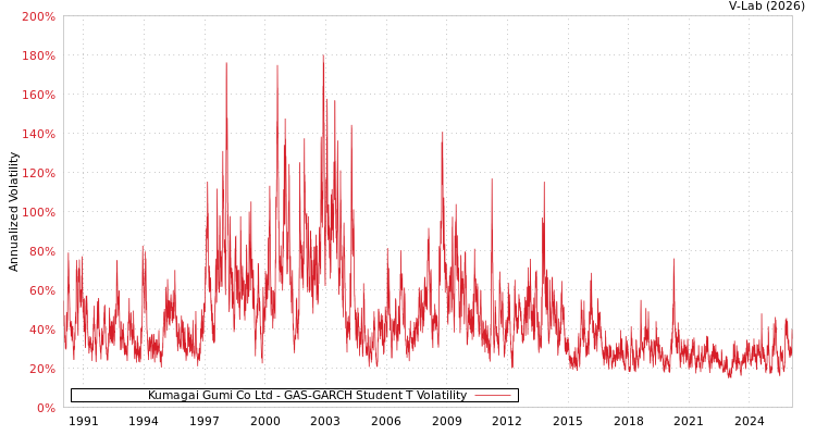 graph of Kumagai Gumi Co Ltd GAS-GARCH-T
