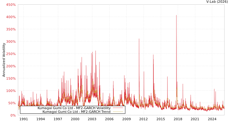 graph of Kumagai Gumi Co Ltd MF2-GARCH