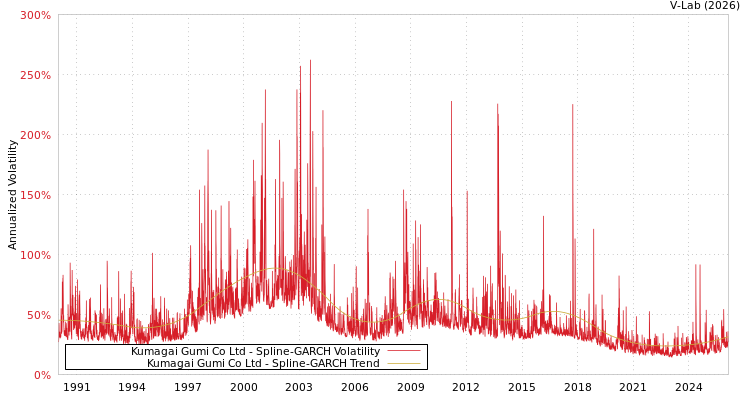 graph of Kumagai Gumi Co Ltd SGARCH