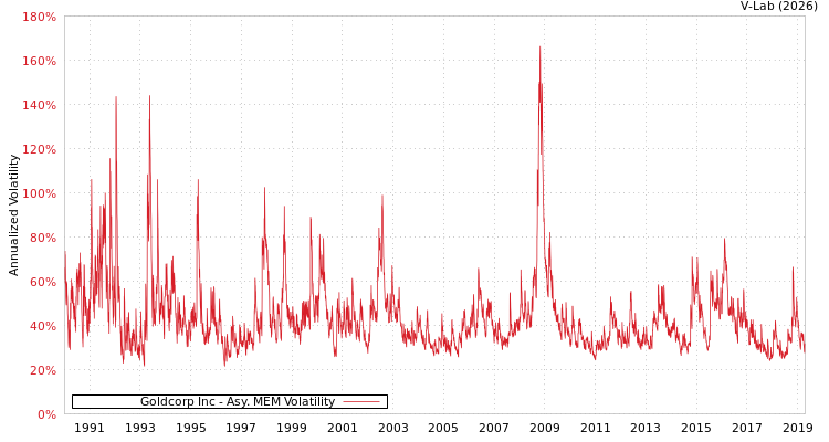 graph of Goldcorp Inc AMEM