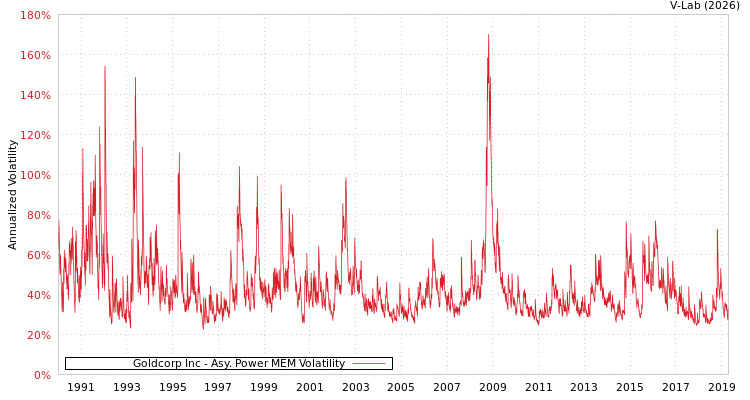 graph of Goldcorp Inc APMEM