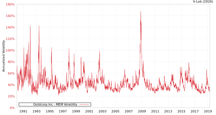 graph of Goldcorp Inc MEM