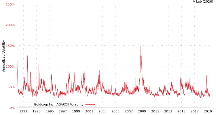 graph of Goldcorp Inc AGARCH