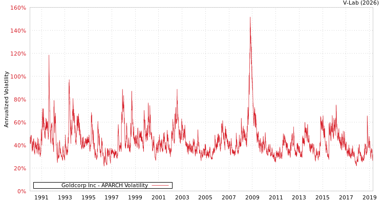 graph of Goldcorp Inc APARCH
