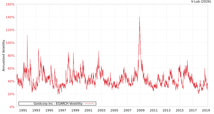 graph of Goldcorp Inc EGARCH