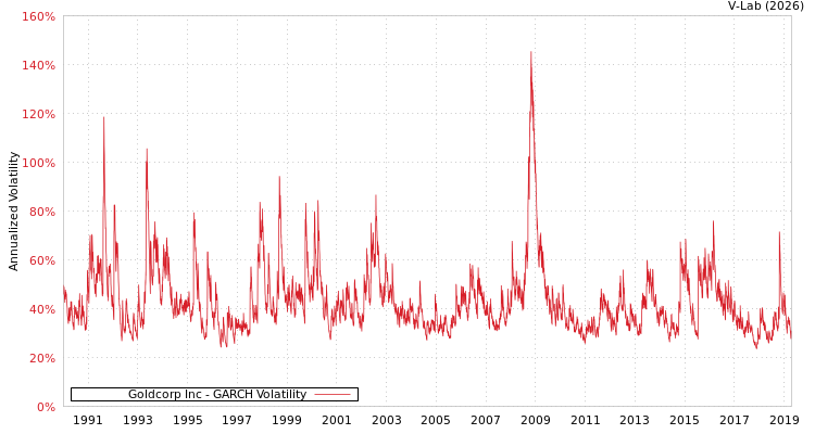 graph of Goldcorp Inc GARCH