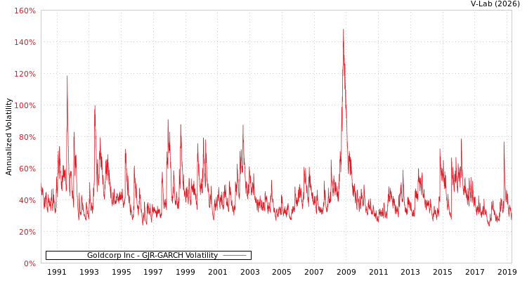 graph of Goldcorp Inc GJR-GARCH