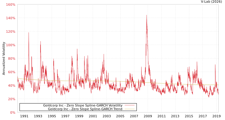graph of Goldcorp Inc S0GARCH