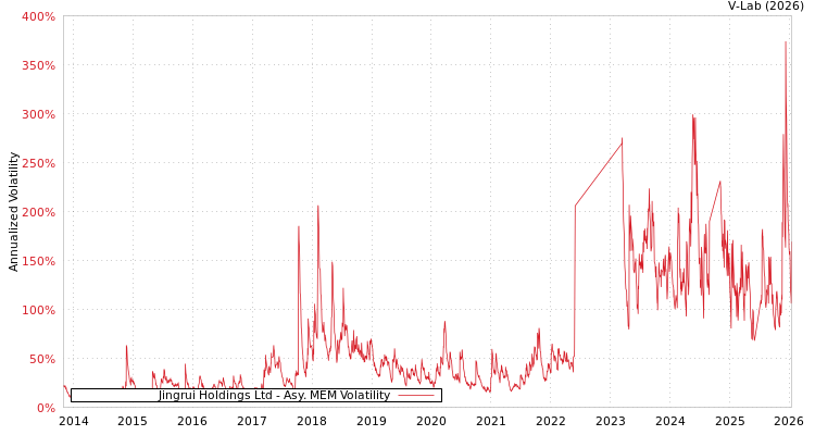 graph of Jingrui Holdings Ltd AMEM