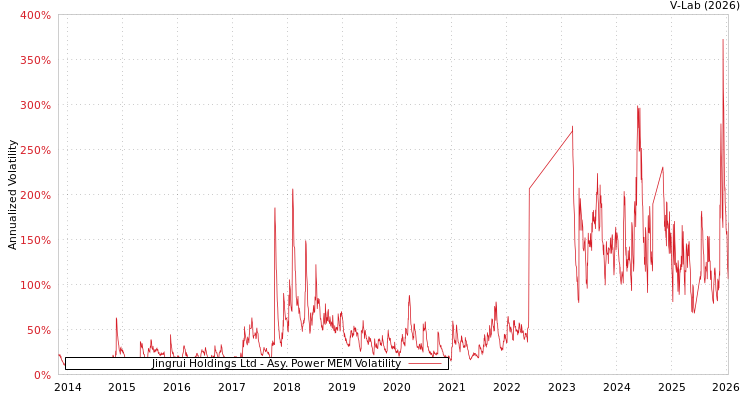 graph of Jingrui Holdings Ltd APMEM