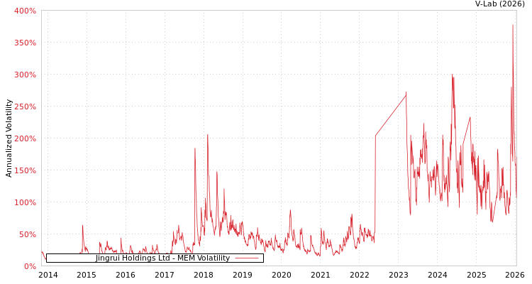 graph of Jingrui Holdings Ltd MEM