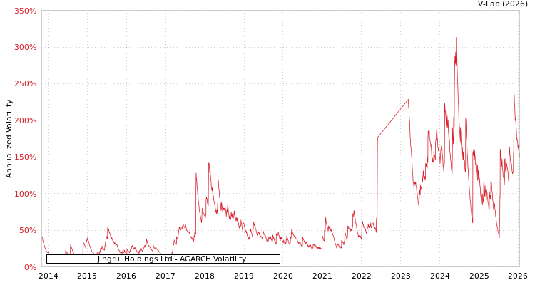 graph of Jingrui Holdings Ltd AGARCH