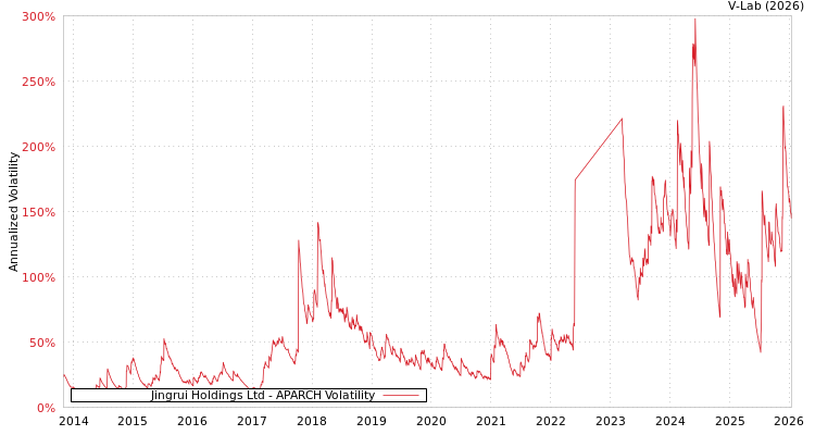 graph of Jingrui Holdings Ltd APARCH