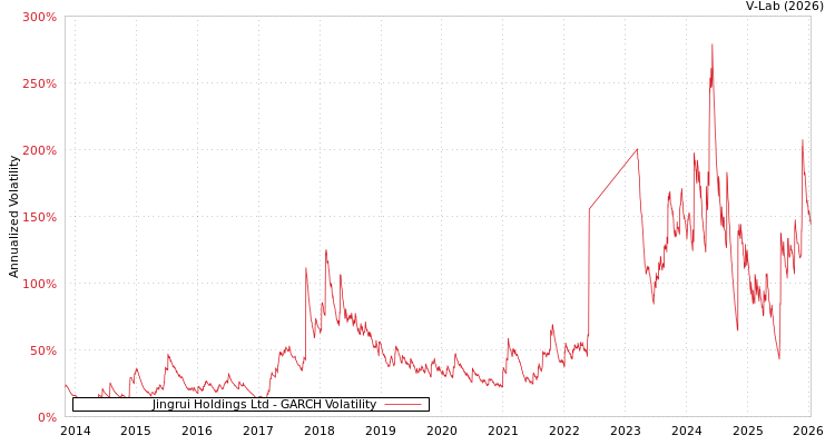 graph of Jingrui Holdings Ltd GARCH