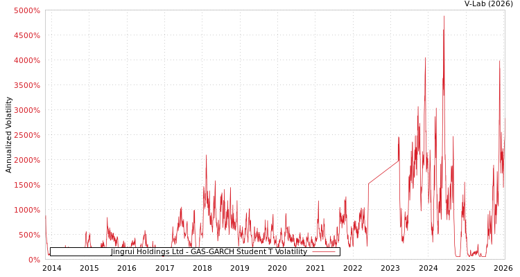 graph of Jingrui Holdings Ltd GAS-GARCH-T