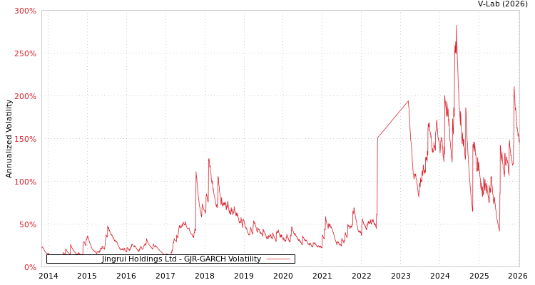 graph of Jingrui Holdings Ltd GJR-GARCH