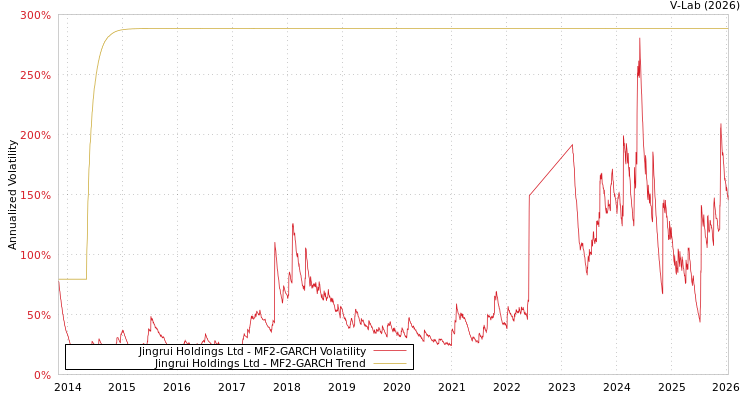 graph of Jingrui Holdings Ltd MF2-GARCH