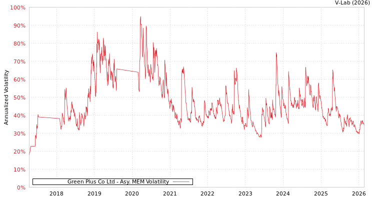graph of Green Plus Co Ltd AMEM