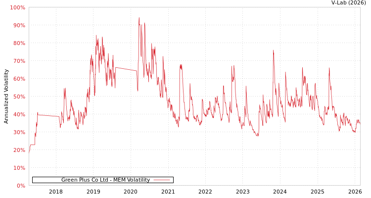 graph of Green Plus Co Ltd MEM