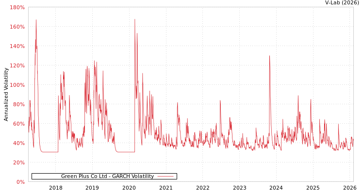graph of Green Plus Co Ltd GARCH