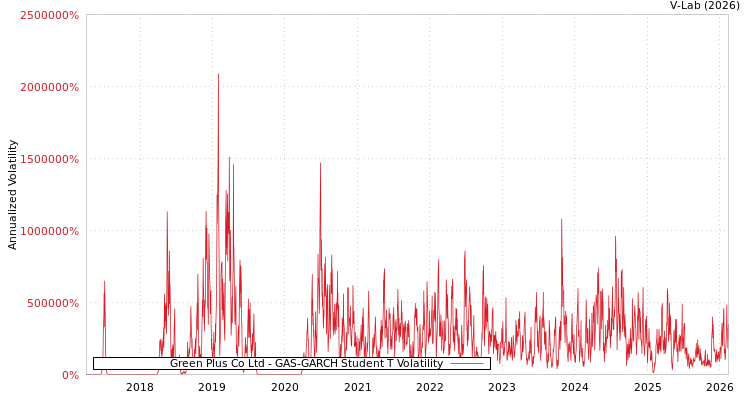 graph of Green Plus Co Ltd GAS-GARCH-T
