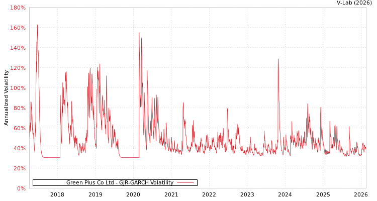 graph of Green Plus Co Ltd GJR-GARCH