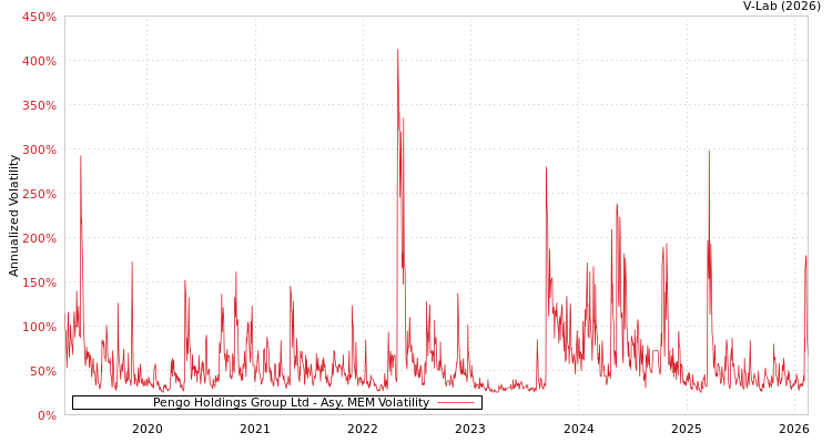 graph of Pengo Holdings Group Ltd AMEM