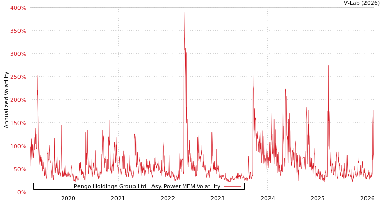 graph of Pengo Holdings Group Ltd APMEM