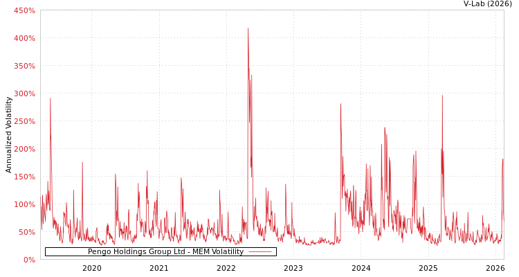 graph of Pengo Holdings Group Ltd MEM