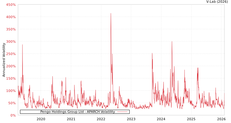 graph of Pengo Holdings Group Ltd APARCH