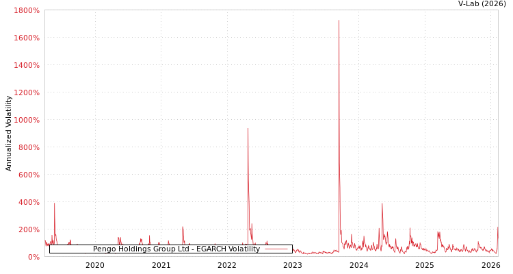 graph of Pengo Holdings Group Ltd EGARCH