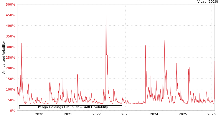 graph of Pengo Holdings Group Ltd GARCH