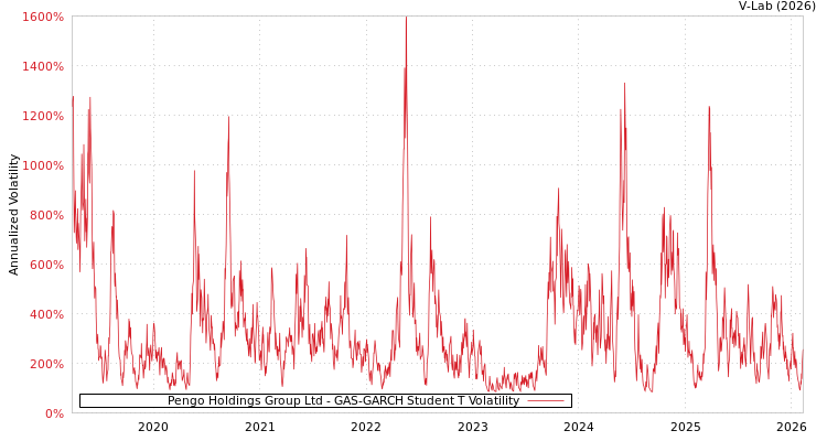 graph of Pengo Holdings Group Ltd GAS-GARCH-T
