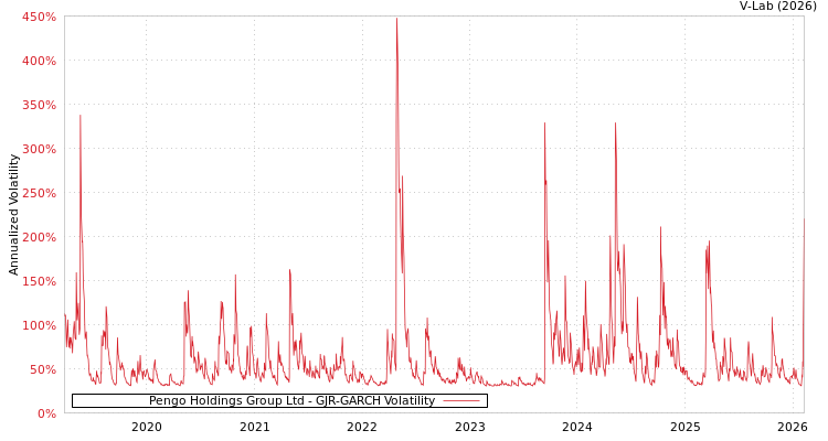 graph of Pengo Holdings Group Ltd GJR-GARCH