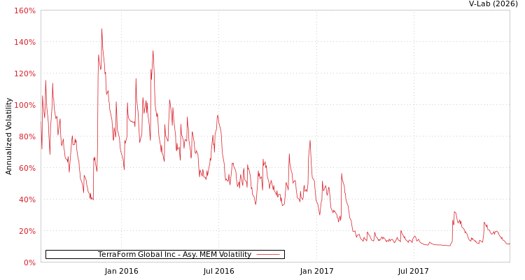 graph of TerraForm Global Inc AMEM