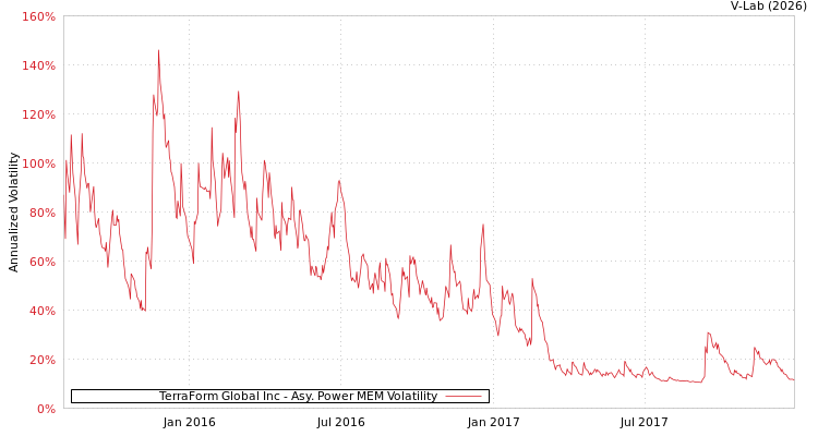 graph of TerraForm Global Inc APMEM